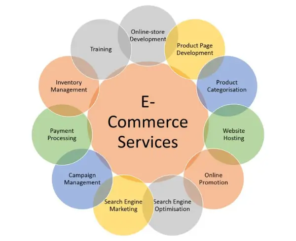 E-commerce SErvices